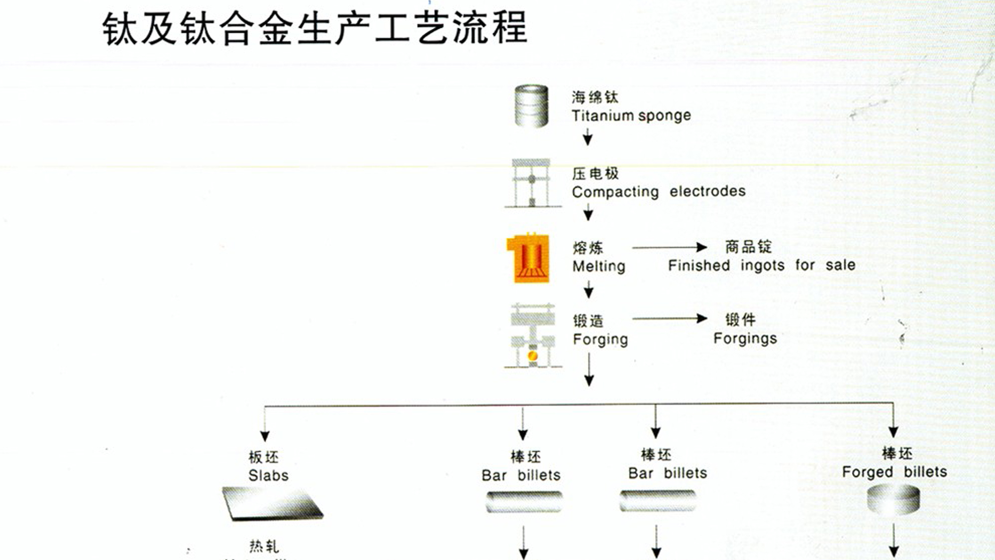 Process flow